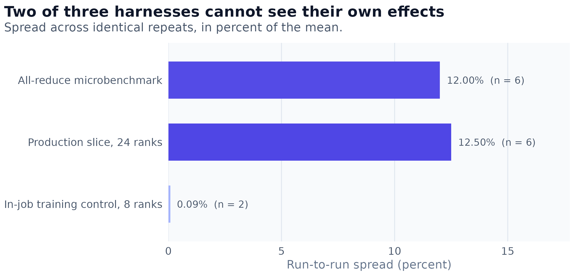 Reproducibility of each harness used in this work, as the spread across repeated runs of one unchanged configuration. Any reported effect smaller than a harness's own spread is unreadable by that harness. The two wide harnesses were used to rank settings before their spread was known, which invalidated several early claims.